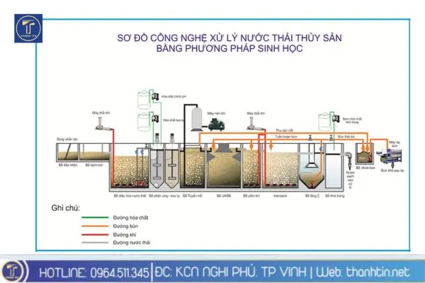 Sơ đồ xử lý nước thải thủy sản